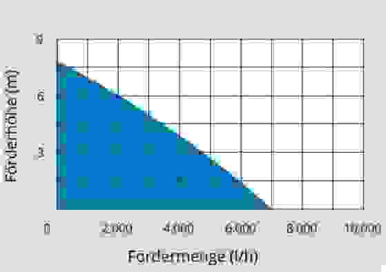 Güde Flachabsaugpumpe GFS401S 400W