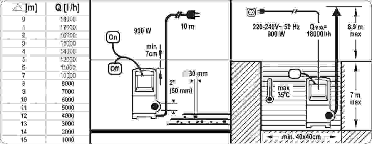 Yato Tauchpumpe - 900W - 18000L/h MIT 15-Meter-Gartenschlauch inkl. Düse und Armaturen UND 1