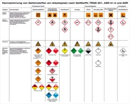 Aushang - Gefahrstoffe »Kennzeichnung von Gefahrstoffen am Arbeitsplatz nach TRGS 201, ASR A1.3 und